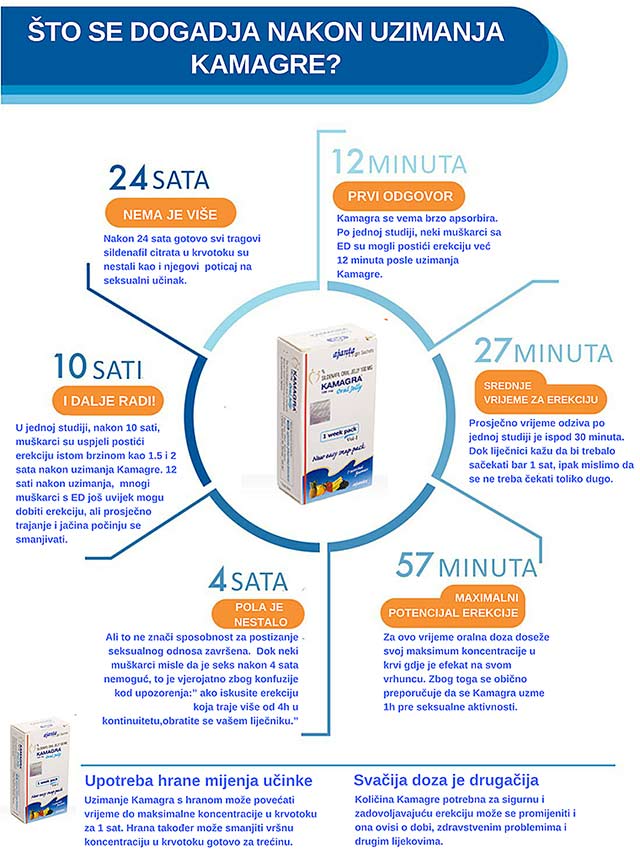 Kamagra gel infografik slika